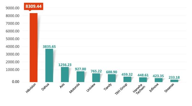 全球安防50强榜单出炉，外资安防企业大洗牌-第1张图片-深圳监控安装