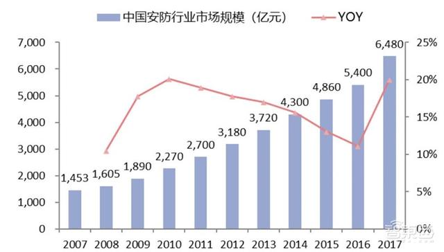 中国安防行业十年报告：产值增涨四倍！双巨头全球称雄-第2张图片-深圳监控安装