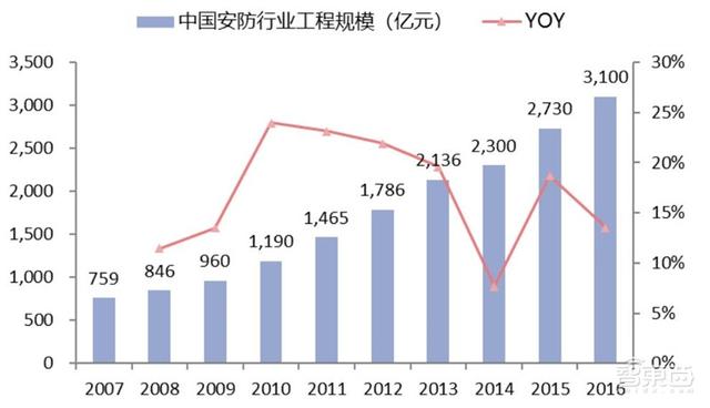 中国安防行业十年报告：产值增涨四倍！双巨头全球称雄-第3张图片-深圳监控安装