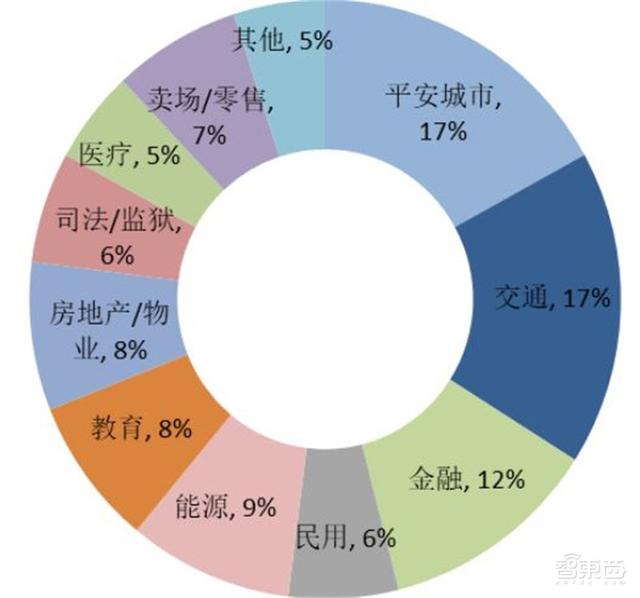 中国安防行业十年报告：产值增涨四倍！双巨头全球称雄-第7张图片-深圳监控安装