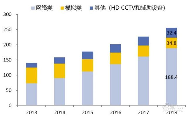 中国安防行业十年报告：产值增涨四倍！双巨头全球称雄-第8张图片-深圳监控安装