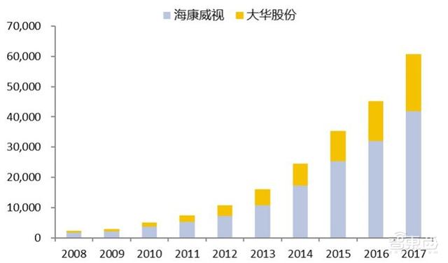 中国安防行业十年报告：产值增涨四倍！双巨头全球称雄-第10张图片-深圳监控安装