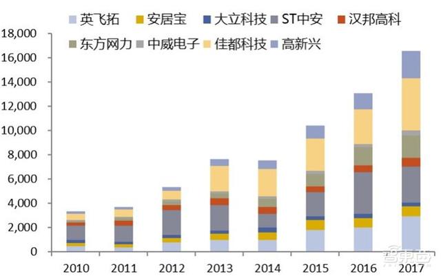 中国安防行业十年报告：产值增涨四倍！双巨头全球称雄-第11张图片-深圳监控安装