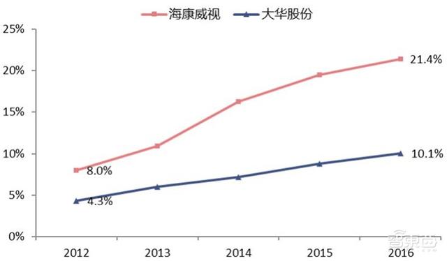 中国安防行业十年报告：产值增涨四倍！双巨头全球称雄-第12张图片-深圳监控安装