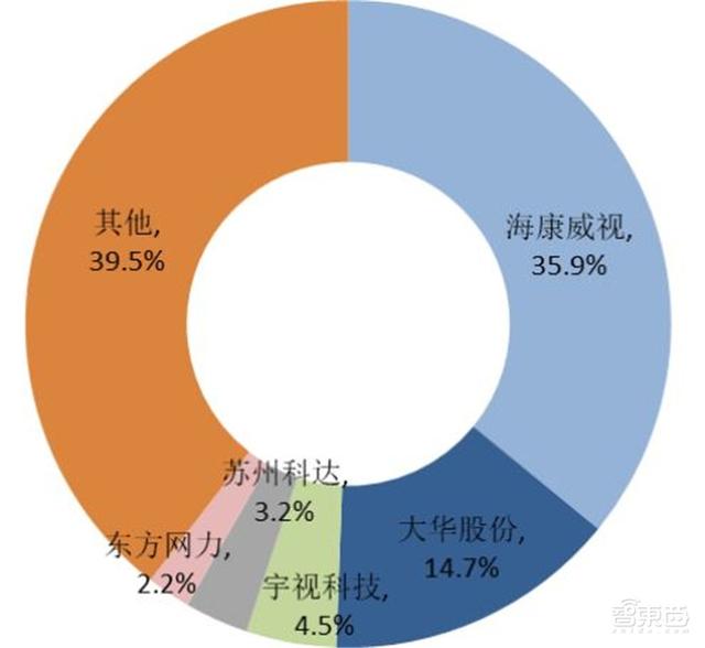 中国安防行业十年报告：产值增涨四倍！双巨头全球称雄-第13张图片-深圳监控安装