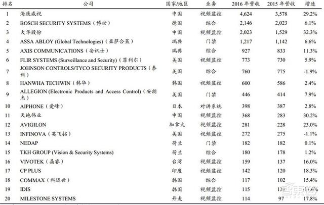 中国安防行业十年报告：产值增涨四倍！双巨头全球称雄-第14张图片-深圳监控安装