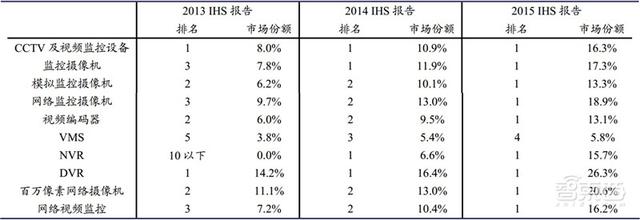 中国安防行业十年报告：产值增涨四倍！双巨头全球称雄-第18张图片-深圳监控安装