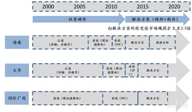 中国安防行业十年报告：产值增涨四倍！双巨头全球称雄-第24张图片-深圳监控安装