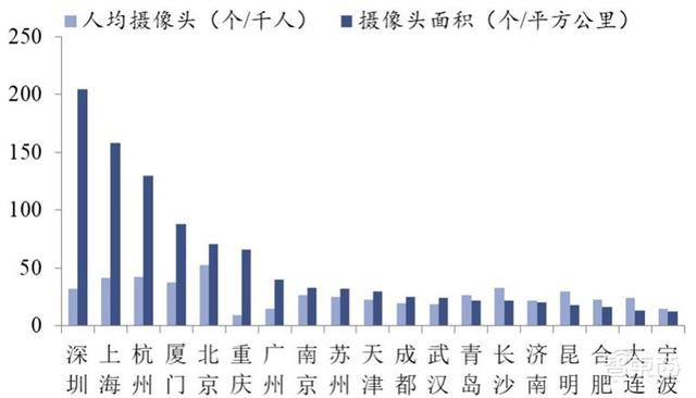 中国安防行业十年报告：产值增涨四倍！双巨头全球称雄-第26张图片-深圳监控安装