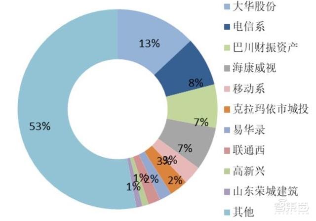 中国安防行业十年报告：产值增涨四倍！双巨头全球称雄-第29张图片-深圳监控安装