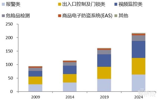 中国安防行业十年报告：产值增涨四倍！双巨头全球称雄-第36张图片-深圳监控安装