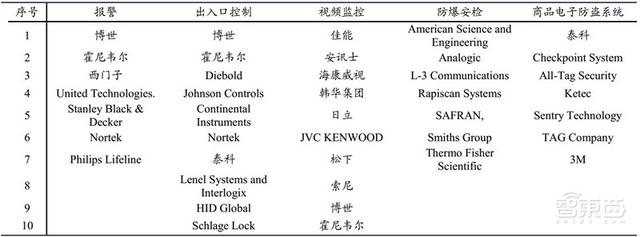 中国安防行业十年报告：产值增涨四倍！双巨头全球称雄-第37张图片-深圳监控安装