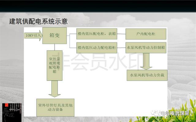 建筑强电与弱电系统的基础知识（PPT图文介绍），建议收藏-第6张图片-深圳监控安装