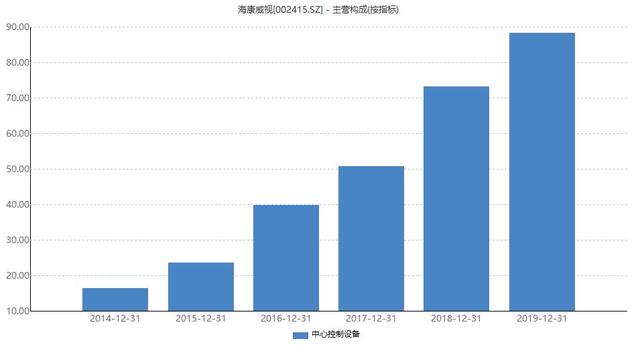 财说｜评估日期一年前，海康威视为何低价转让“摇钱树”？-第5张图片-深圳监控安装