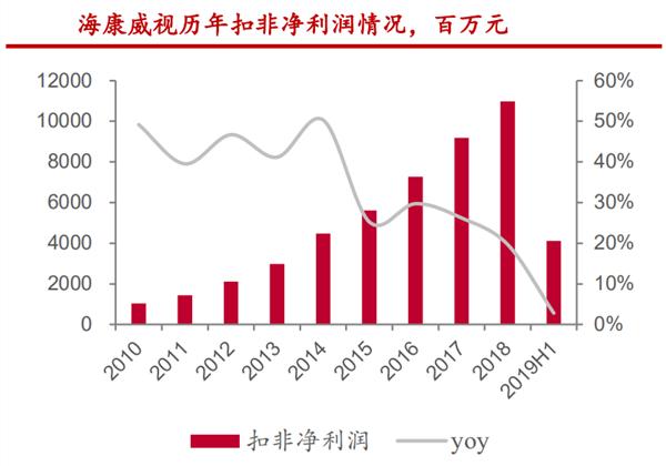 海康威视：视频监控行业全球龙头 智慧城市拉动新一轮成长-第4张图片-深圳监控安装