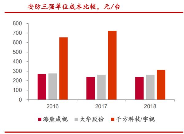 海康威视：视频监控行业全球龙头 智慧城市拉动新一轮成长-第6张图片-深圳监控安装