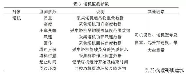 物联网助力智慧工地安全管控（附塔吊监控案例）-第8张图片-深圳监控安装