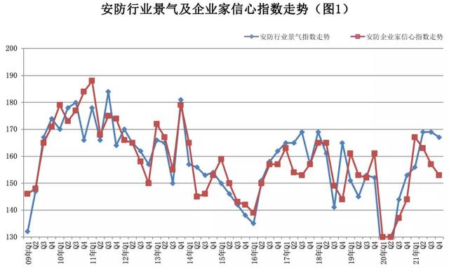 2021年第四季度景气调查：我国安防行业保持恢复态势 景气水平回升-第1张图片-深圳监控安装