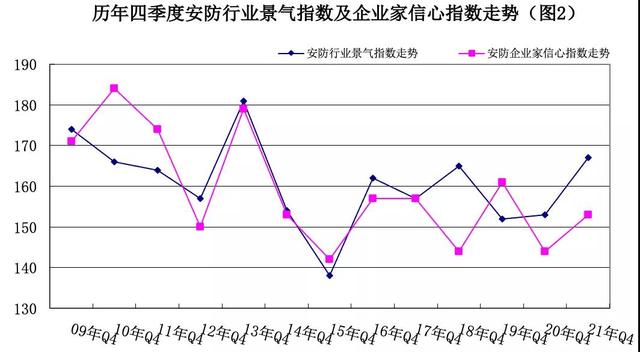 2021年第四季度景气调查：我国安防行业保持恢复态势 景气水平回升-第2张图片-深圳监控安装