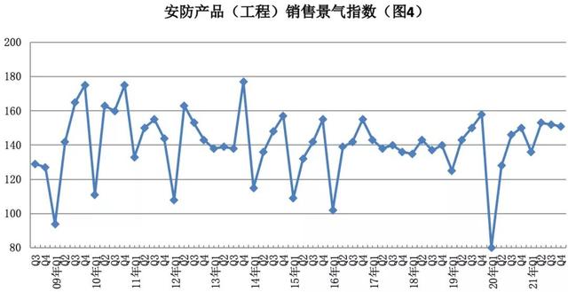 2021年第四季度景气调查：我国安防行业保持恢复态势 景气水平回升-第4张图片-深圳监控安装