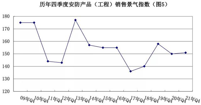 2021年第四季度景气调查：我国安防行业保持恢复态势 景气水平回升-第5张图片-深圳监控安装