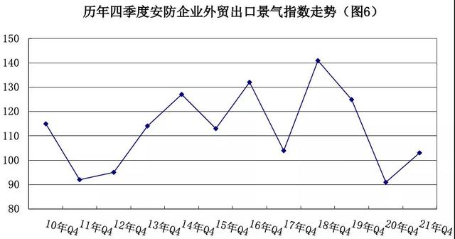 2021年第四季度景气调查：我国安防行业保持恢复态势 景气水平回升-第6张图片-深圳监控安装