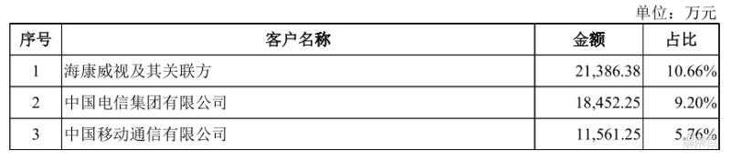 家用摄像头第一股！海康怀胎6年科创板产子，对标小米360-第8张图片-深圳监控安装