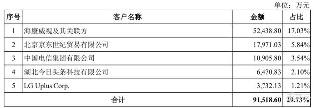 家用摄像头第一股！海康怀胎6年科创板产子，对标小米360-第9张图片-深圳监控安装