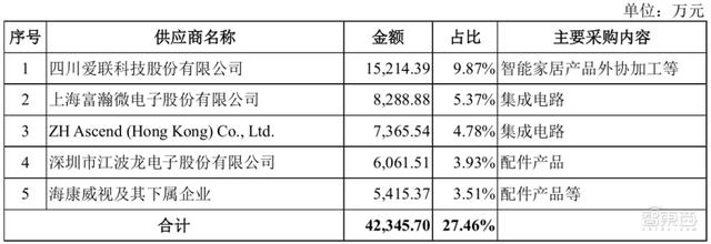 家用摄像头第一股！海康怀胎6年科创板产子，对标小米360-第10张图片-深圳监控安装