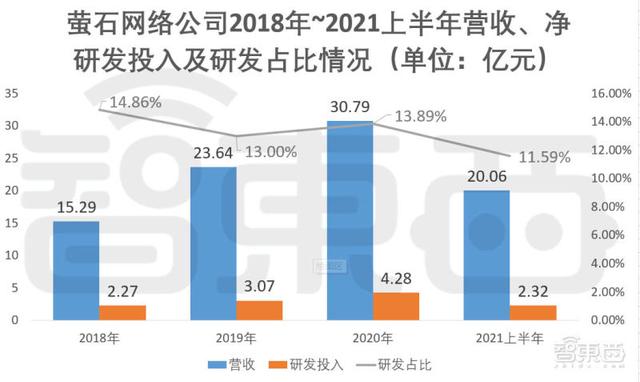 家用摄像头第一股！海康怀胎6年科创板产子，对标小米360-第12张图片-深圳监控安装