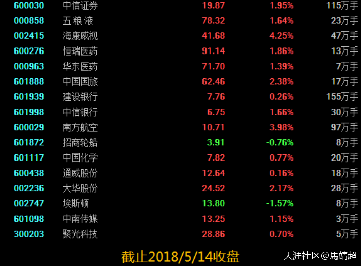 关注：中信证券 海康威视 中国国旅-第1张图片-深圳监控安装