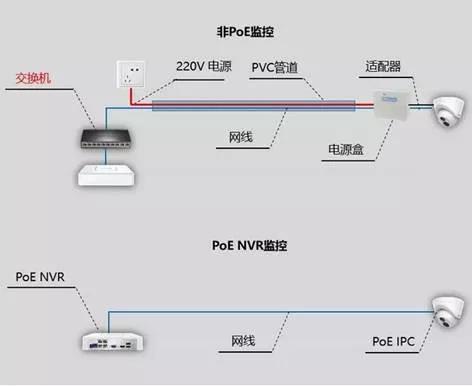 「基础」PoE摄像头是通过1236供电还是4578供电呢？-第2张图片-深圳监控安装