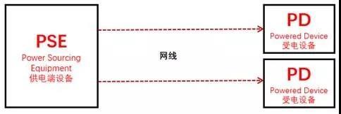 「基础」PoE摄像头是通过1236供电还是4578供电呢？-第3张图片-深圳监控安装