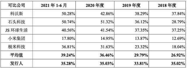 IPO沸点｜海康威视子公司萤石网络分拆上市，募资37亿，毛利率不及同业平均-第4张图片-深圳监控安装