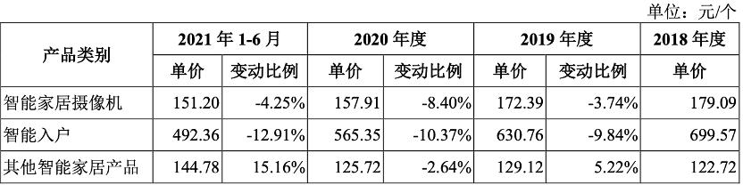 IPO沸点｜海康威视子公司萤石网络分拆上市，募资37亿，毛利率不及同业平均-第5张图片-深圳监控安装