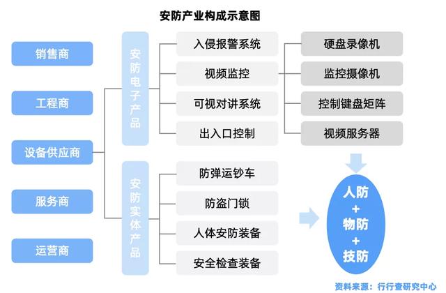 安防行业简析-第1张图片-深圳监控安装