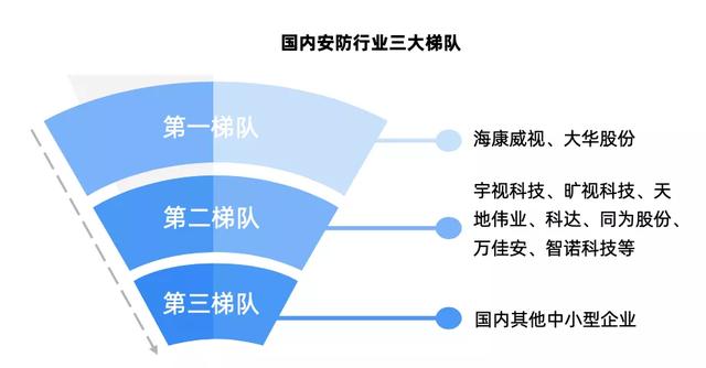 安防行业简析-第6张图片-深圳监控安装