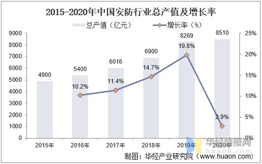 2020年中国智能安防市场现状分析，“新基建”助力行业快速发展-第4张图片-深圳监控安装