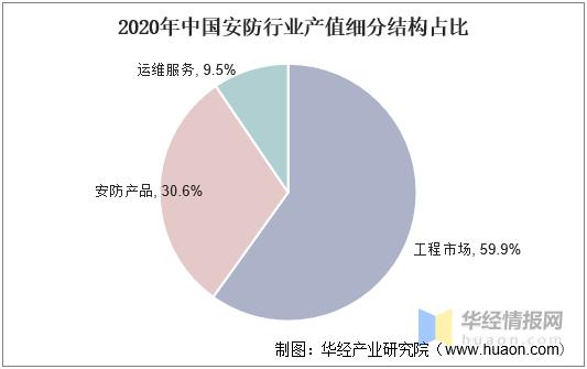 2020年中国智能安防市场现状分析，“新基建”助力行业快速发展-第5张图片-深圳监控安装