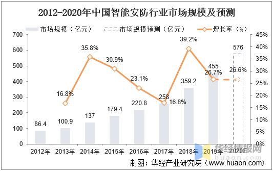 2020年中国智能安防市场现状分析，“新基建”助力行业快速发展-第7张图片-深圳监控安装