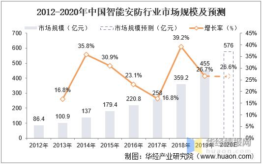 2020年中国智能安防市场现状分析，“新基建”助力行业快速发展-第7张图片-深圳监控安装