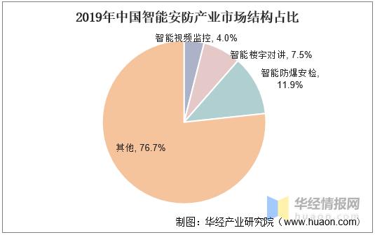 2020年中国智能安防市场现状分析，“新基建”助力行业快速发展-第8张图片-深圳监控安装