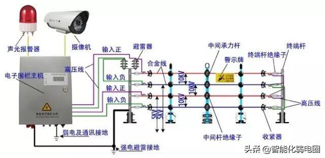 红外对射、电子围栏、振动光纤、智能警戒4种常用的周界安防系统-第5张图片-深圳监控安装