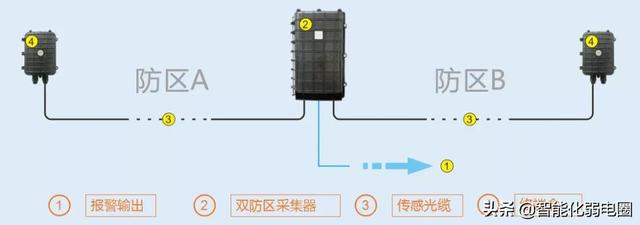 红外对射、电子围栏、振动光纤、智能警戒4种常用的周界安防系统-第11张图片-深圳监控安装