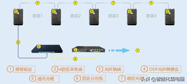 红外对射、电子围栏、振动光纤、智能警戒4种常用的周界安防系统-第12张图片-深圳监控安装