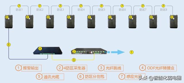 红外对射、电子围栏、振动光纤、智能警戒4种常用的周界安防系统-第13张图片-深圳监控安装