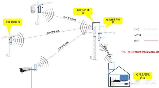 工地上的监控应该如何安装？-第4张图片-深圳监控安装