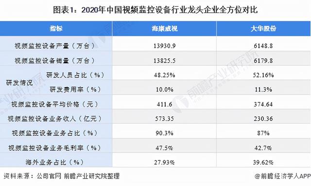 干货！2021年中国视频监控设备行业龙头企业分析——海康威视-第1张图片-深圳监控安装