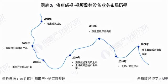 干货！2021年中国视频监控设备行业龙头企业分析——海康威视-第2张图片-深圳监控安装