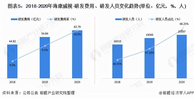 干货！2021年中国视频监控设备行业龙头企业分析——海康威视-第5张图片-深圳监控安装